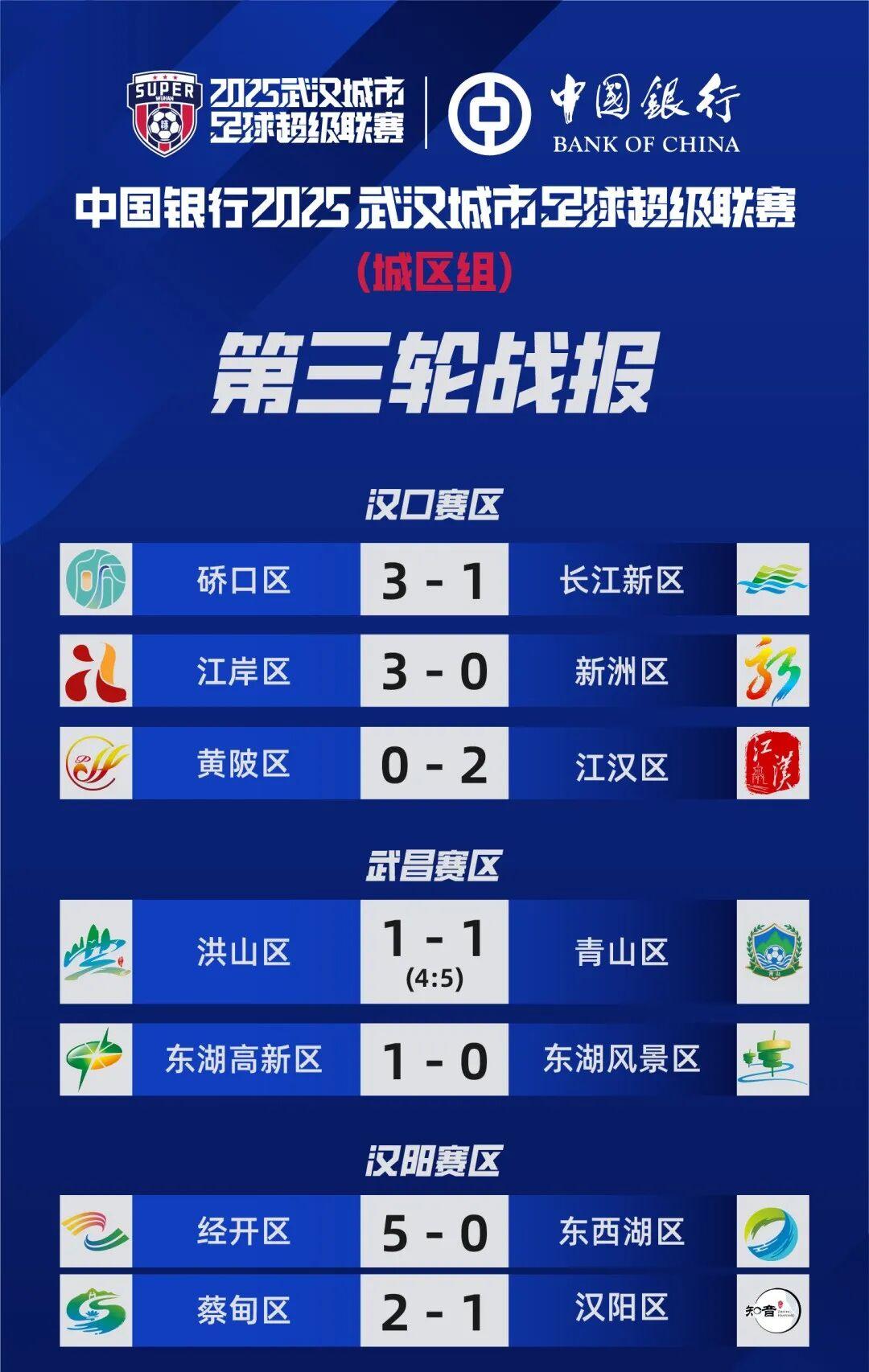 开云入口-武汉各区排名！江岸区第一，长江新区、东西湖区垫底！